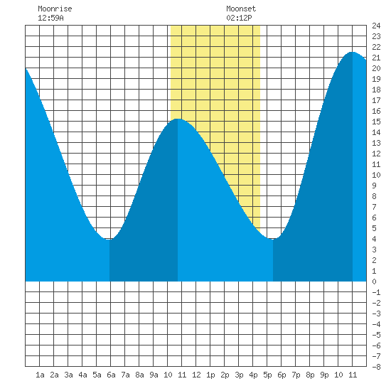 Naknek tide chart for Friday, December 16, 2022