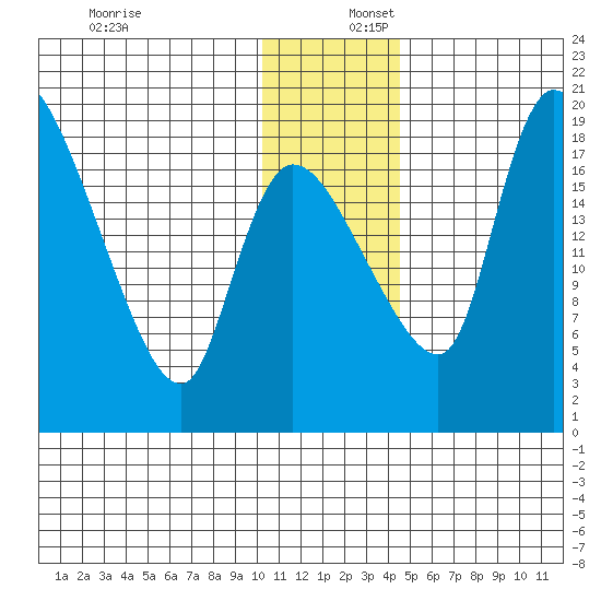 Naknek tide chart for Saturday, December 17, 2022