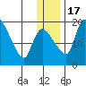 Naknek tide chart for Saturday, December 17, 2022