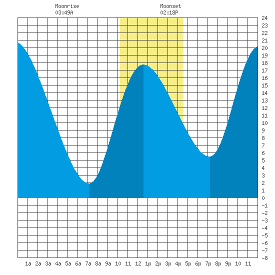 Naknek tide chart for Sunday, December 18, 2022