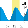 Naknek tide chart for Monday, December 19, 2022