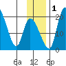 Naknek tide chart for Thursday, December 1, 2022