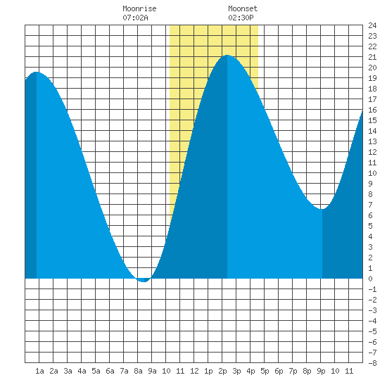 Naknek tide chart for Tuesday, December 20, 2022