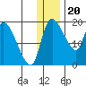 Naknek tide chart for Tuesday, December 20, 2022