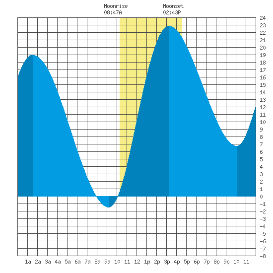 Naknek tide chart for Wednesday, December 21, 2022