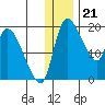 Naknek tide chart for Wednesday, December 21, 2022