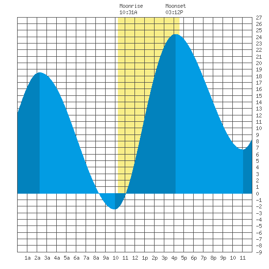 Naknek tide chart for Thursday, December 22, 2022