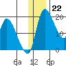 Naknek tide chart for Thursday, December 22, 2022