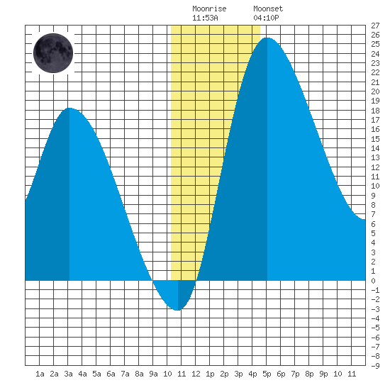 Naknek tide chart for Friday, December 23, 2022