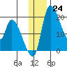 Naknek tide chart for Saturday, December 24, 2022