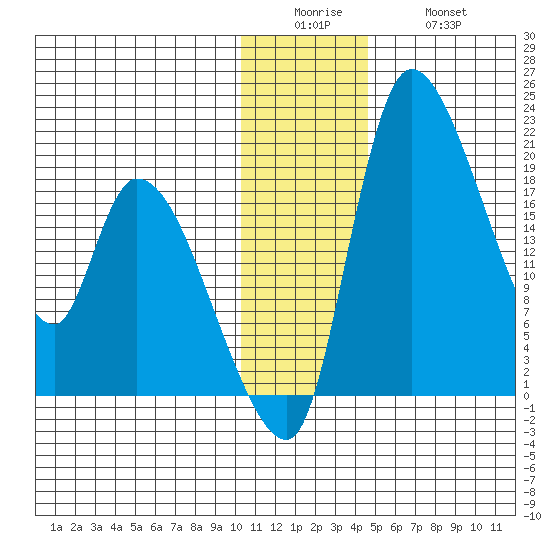 Naknek tide chart for Sunday, December 25, 2022