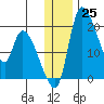 Naknek tide chart for Sunday, December 25, 2022
