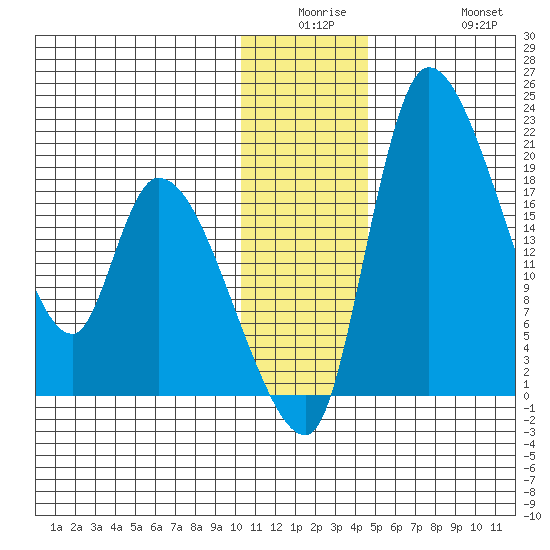 Naknek tide chart for Monday, December 26, 2022