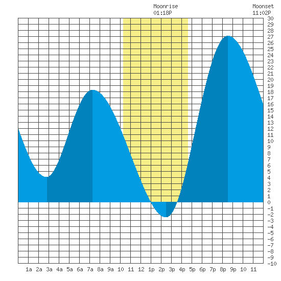 Naknek tide chart for Tuesday, December 27, 2022