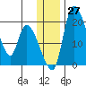 Naknek tide chart for Tuesday, December 27, 2022