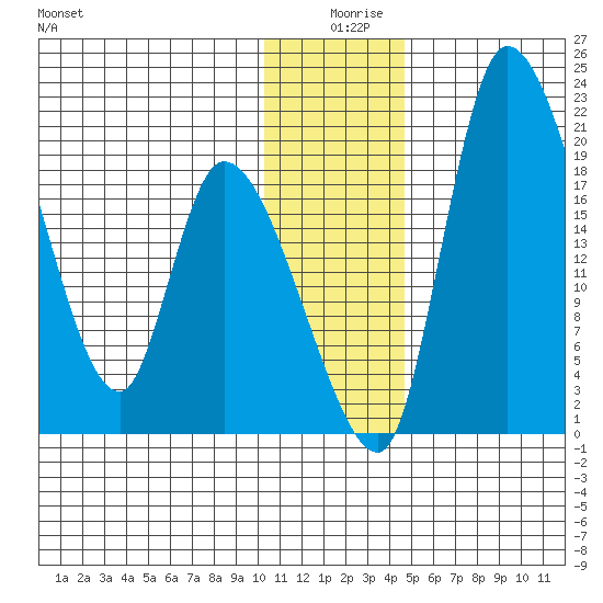 Naknek tide chart for Wednesday, December 28, 2022