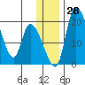 Naknek tide chart for Wednesday, December 28, 2022