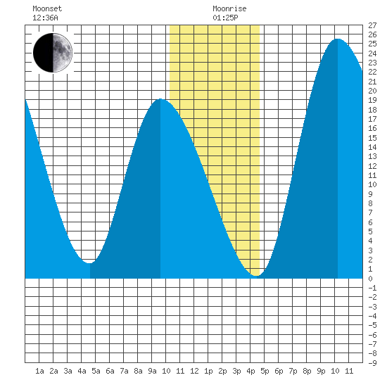 Naknek tide chart for Thursday, December 29, 2022