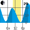 Naknek tide chart for Thursday, December 29, 2022