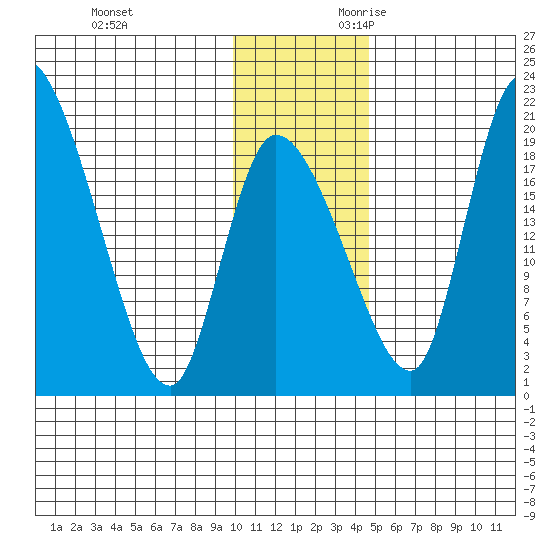 Naknek tide chart for Friday, December 2, 2022