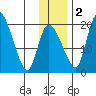 Naknek tide chart for Friday, December 2, 2022