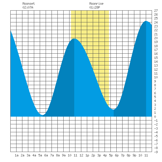 Naknek tide chart for Friday, December 30, 2022