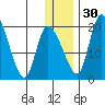 Naknek tide chart for Friday, December 30, 2022