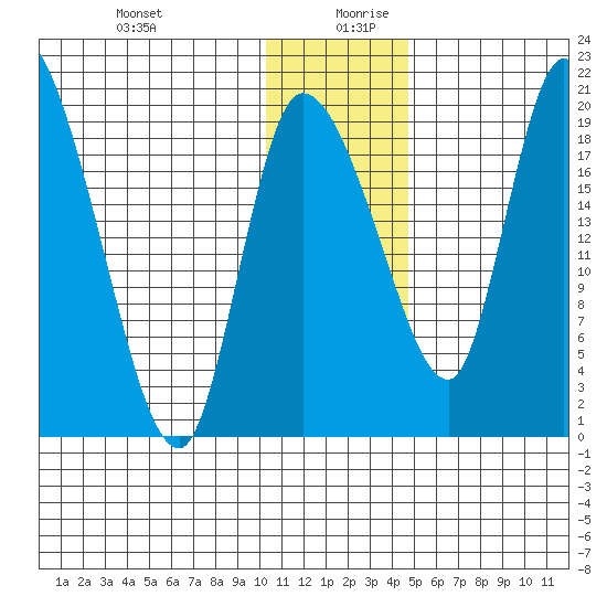 Naknek tide chart for Saturday, December 31, 2022