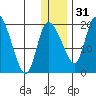 Naknek tide chart for Saturday, December 31, 2022