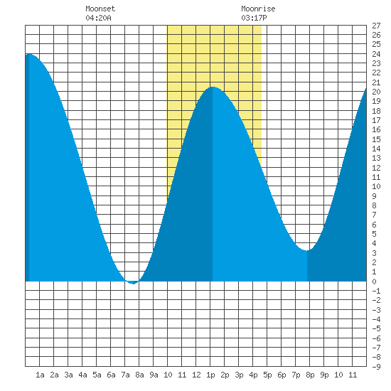 Naknek tide chart for Saturday, December 3, 2022