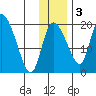 Naknek tide chart for Saturday, December 3, 2022