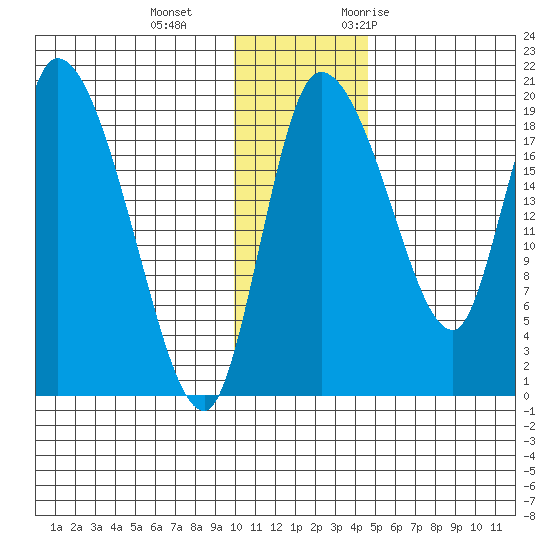 Naknek tide chart for Sunday, December 4, 2022