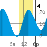Naknek tide chart for Sunday, December 4, 2022