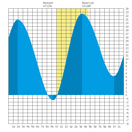 Naknek tide chart for Monday, December 5, 2022