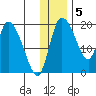 Naknek tide chart for Monday, December 5, 2022