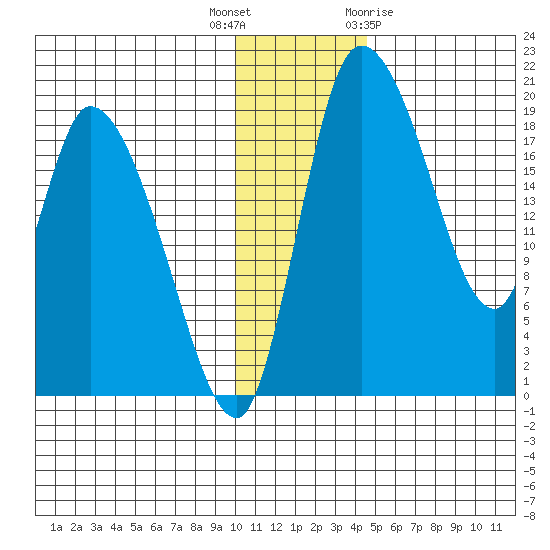 Naknek tide chart for Tuesday, December 6, 2022