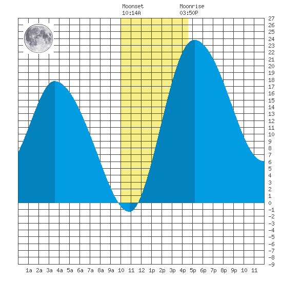Naknek tide chart for Wednesday, December 7, 2022