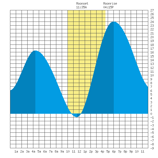 Naknek tide chart for Thursday, December 8, 2022
