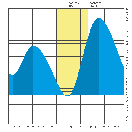 Naknek tide chart for Friday, December 9, 2022