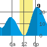 Naknek tide chart for Friday, December 9, 2022