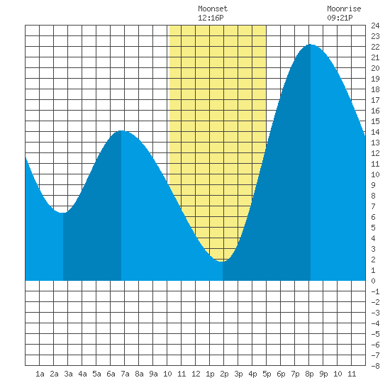 Naknek tide chart for Tuesday, January 10, 2023