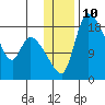 Naknek tide chart for Tuesday, January 10, 2023