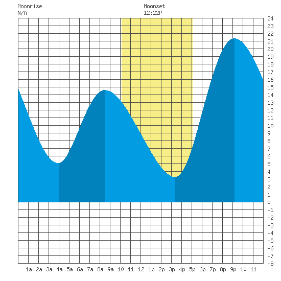 Naknek tide chart for Thursday, January 12, 2023
