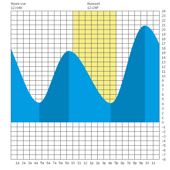 Naknek tide chart for Friday, January 13, 2023