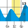 Naknek tide chart for Friday, January 13, 2023