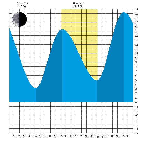 Naknek tide chart for Saturday, January 14, 2023