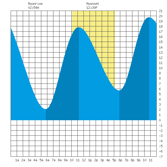 Naknek tide chart for Sunday, January 15, 2023