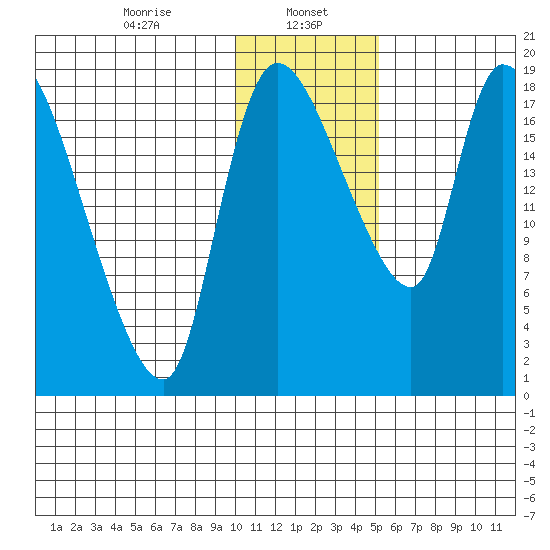 Naknek tide chart for Monday, January 16, 2023