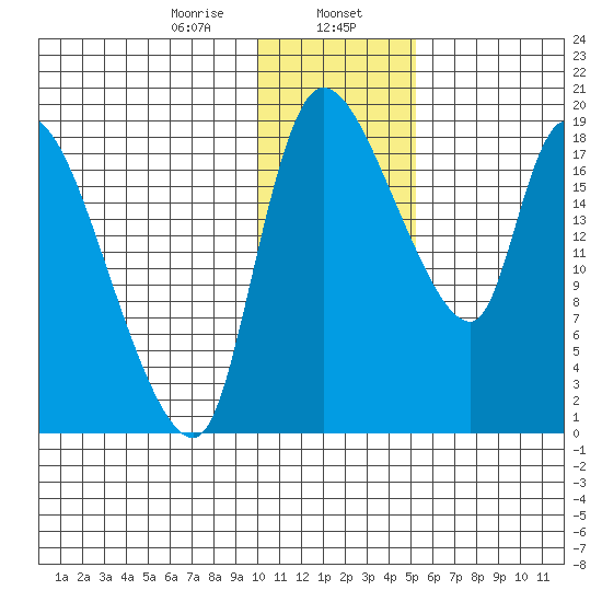Naknek tide chart for Tuesday, January 17, 2023