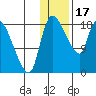Naknek tide chart for Tuesday, January 17, 2023